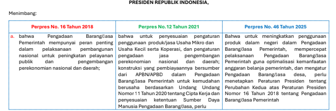 Cover Konsolidasi 3 Kolom   Perpres 46 Tahun 2025 Pengadaan Barang Jasa Pemerintah